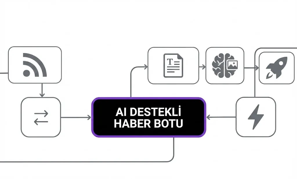 Yapay Zeka Destekli Haber Botu